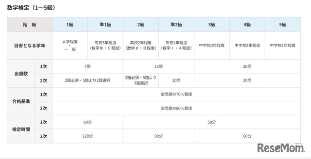 数学検定（1～5級）
