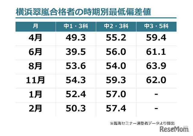 横浜翠嵐合格者の時期別最低偏差値（臨海セミナー通塾者データより算出）