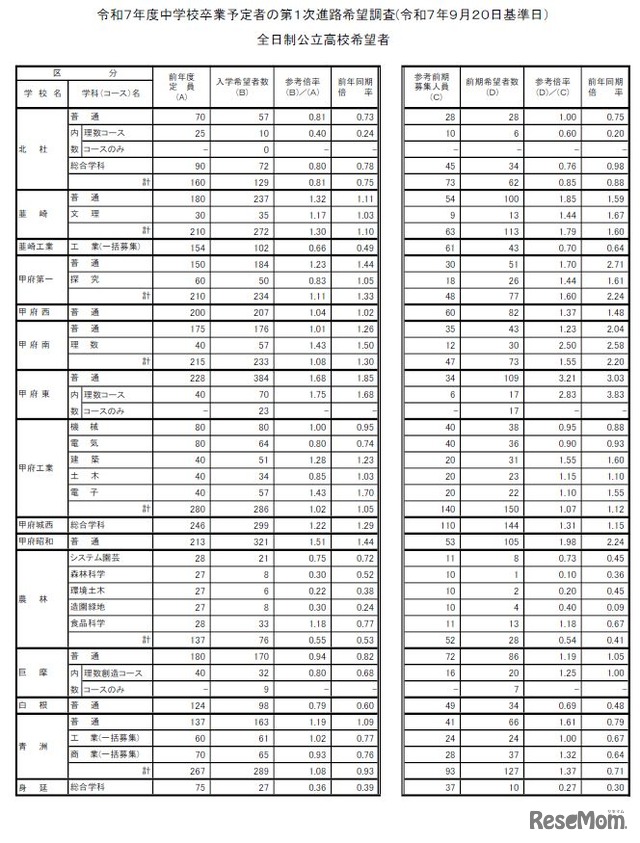 令和7年度中学校卒業予定者の第1次進路希望調査（令和7年9月20日基準日）全日制公立高校希望者