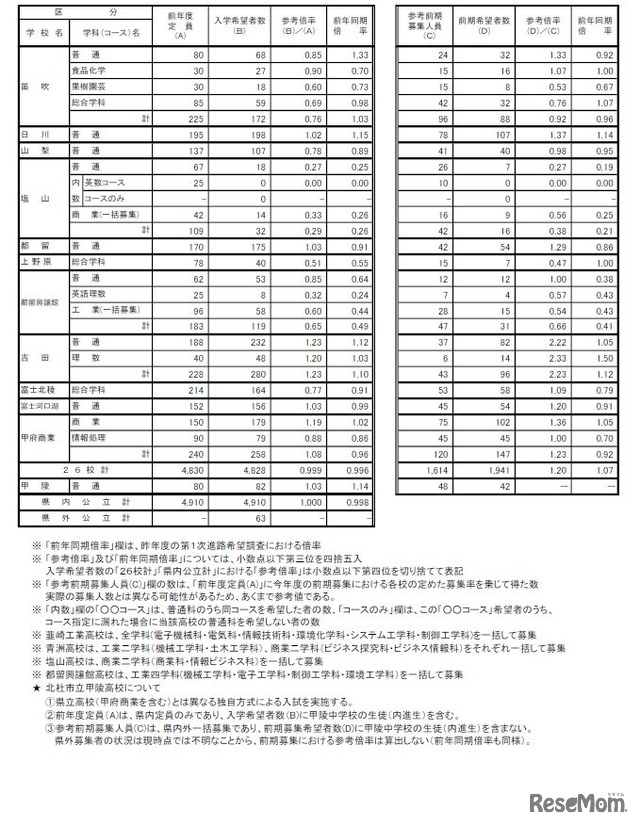 令和7年度中学校卒業予定者の第1次進路希望調査（令和7年9月20日基準日）