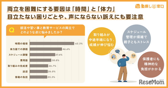 両立に悩む要因は「時間」「体力」がキーワード