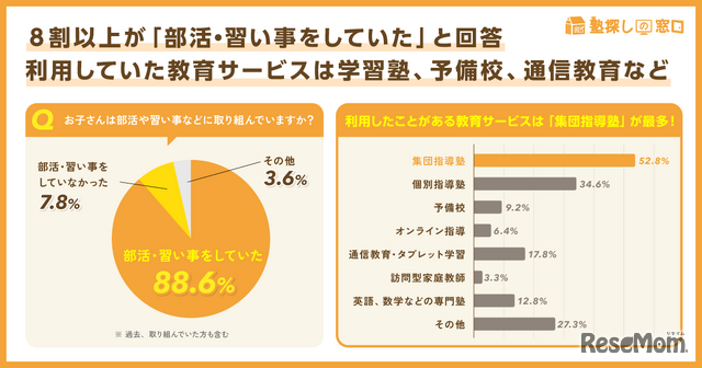 部活や習い事をしていたか