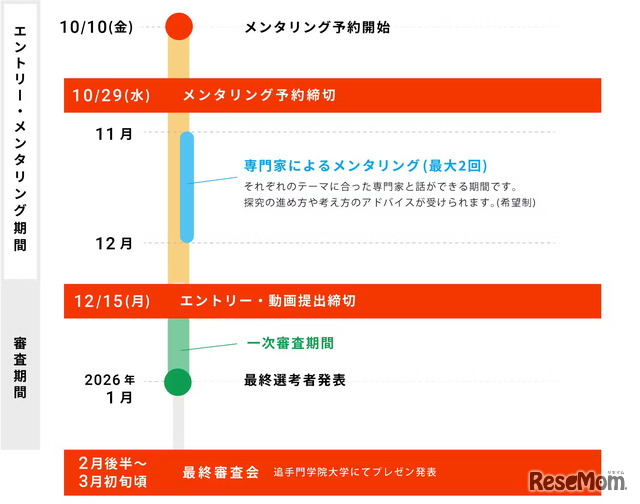 コンテストの流れ