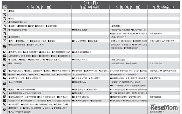 男子10月版・2026年中学入試予想偏差値（合格率80%）一覧