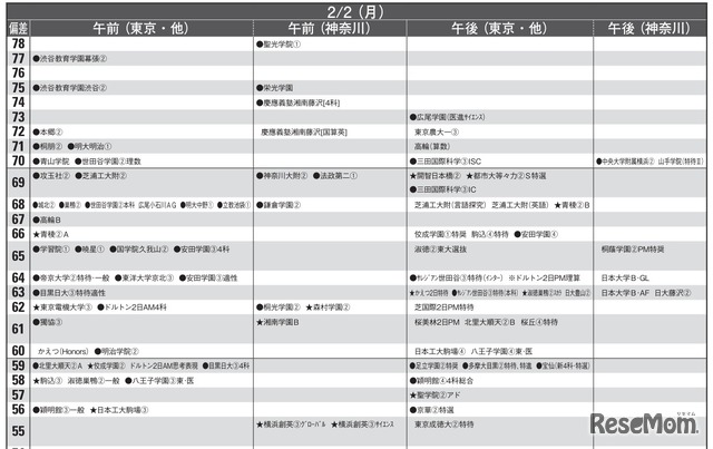男子10月版・2026年中学入試予想偏差値（合格率80%）一覧