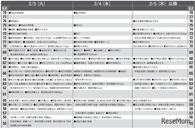 男子10月版・2026年中学入試予想偏差値（合格率80%）一覧