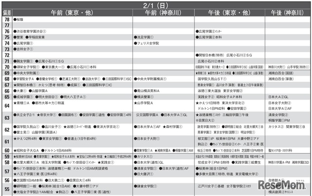 女子10月版・2026年中学入試予想偏差値（合格率80%）一覧