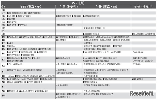 女子10月版・2026年中学入試予想偏差値（合格率80%）一覧