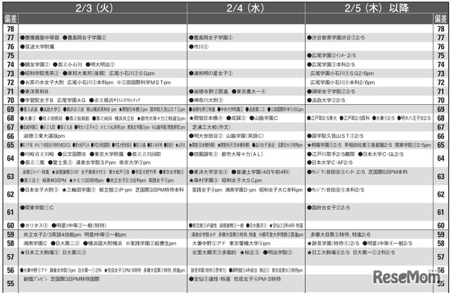 女子10月版・2026年中学入試予想偏差値（合格率80%）一覧