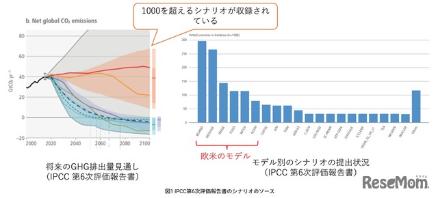 IPCC第6次評価報告書のシナリオのソース