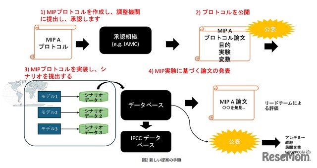 新しい提案の手順