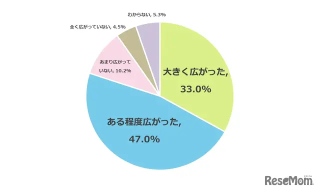 私立高校授業料実質無償化制度が導入されたことで志望校の選択肢は広がったか?