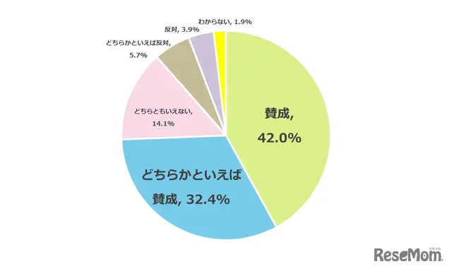 私立高校授業料実質無償化制度について賛成か反対か