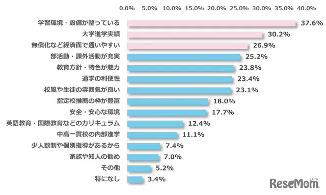 子供が私立高校を志望するおもな理由