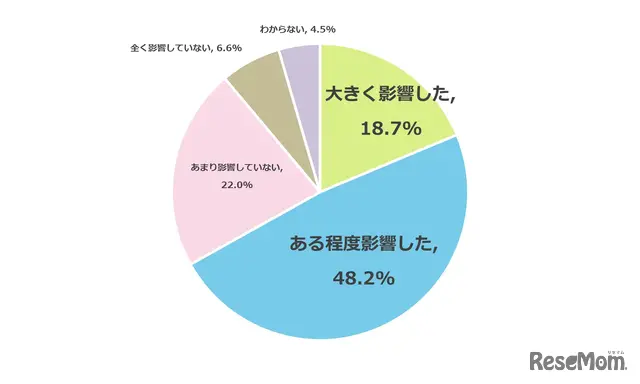 私立高校授業料実質無償化制度の導入は子供の志望校選びにどの程度影響したか