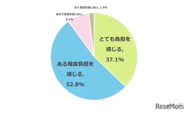 授業料が実質無償化された場合でも授業料以外の費用（入学金・教材費・制服代・交通費など）について負担を感じるか
