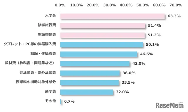 私立高校にかかる費用の中で不安を感じる項目