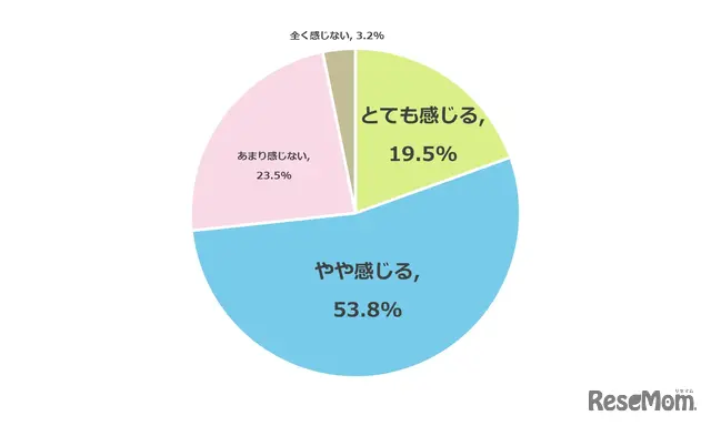 私立高校授業料実質無償化制度による進学者増により私立高校への「入試難易度・競争率」に不安や懸念は感じるか