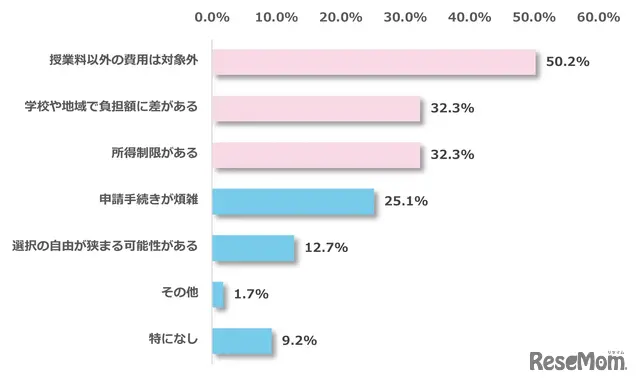 私立高校授業料実質無償化制度について不満に感じる点は何か