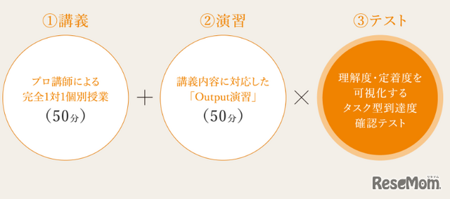 定着確認テストの結果を担任チューターが指導する｢FBT(フィードバックタイム)｣