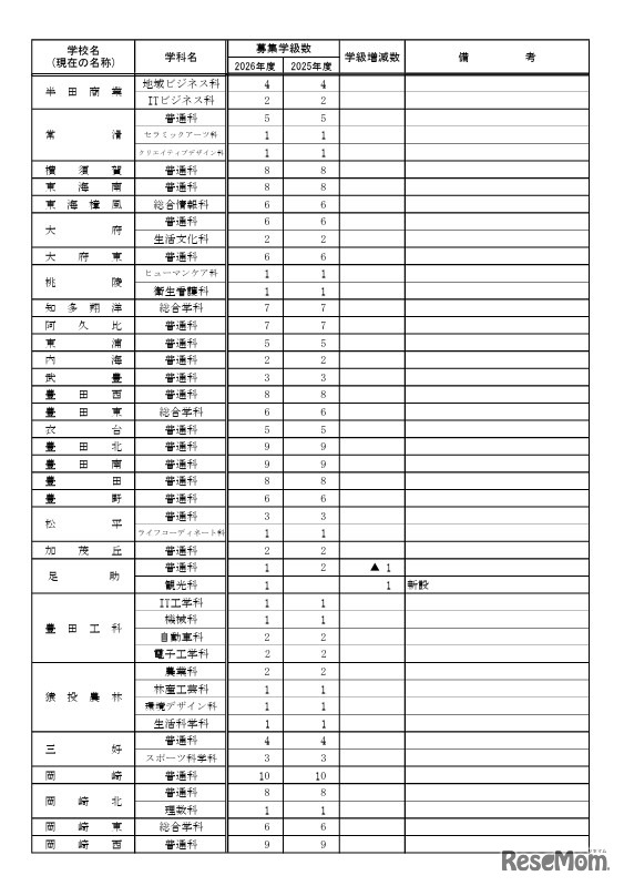 2026年度 愛知県立高等学校全日制課程 学校別学級増減一覧表
