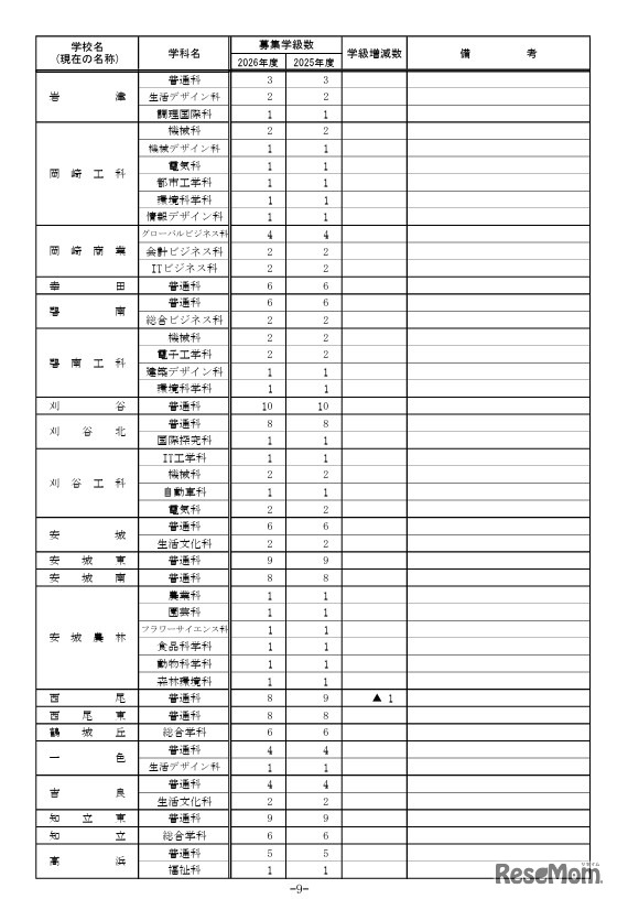2026年度 愛知県立高等学校全日制課程 学校別学級増減一覧表