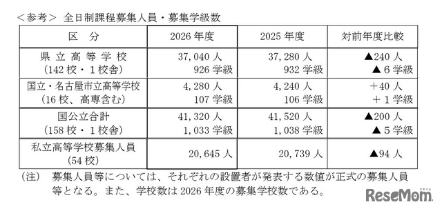 全日制課程募集人員・募集学級数