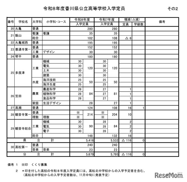 2026年度香川県公立高等学校入学定員