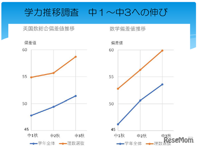 学力推移調査　中1～中3の伸び