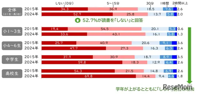 読書時間の変化（2015年、24年）