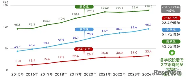 スマホ時間の推移（2015～24年）