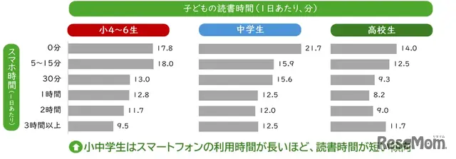 スマホ時間別の読書時間（2024年）