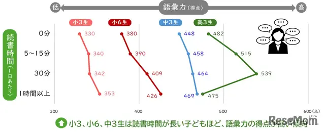 読書時間別の語彙力（2019年、22年）