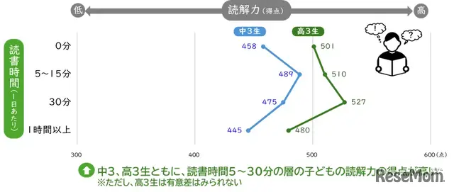 読書時間別の読解力（2022年）