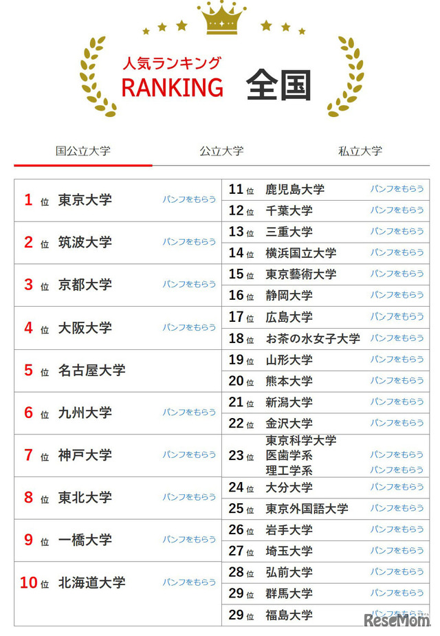 人気ランキング全国版（2025年9月30日）国公立大学
