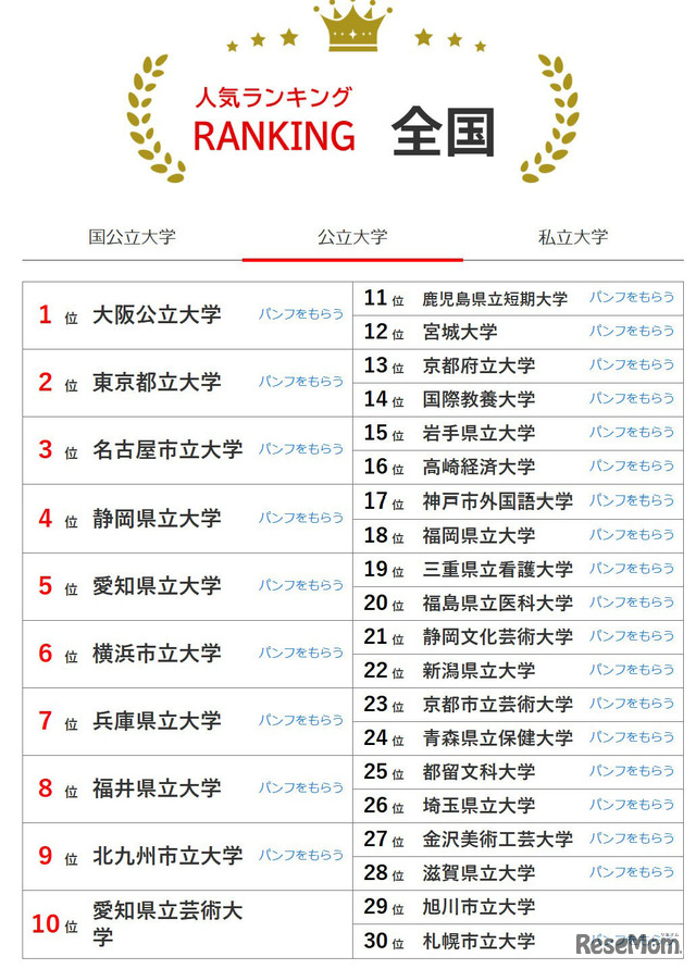 人気ランキング全国版（2025年9月30日）公立大学