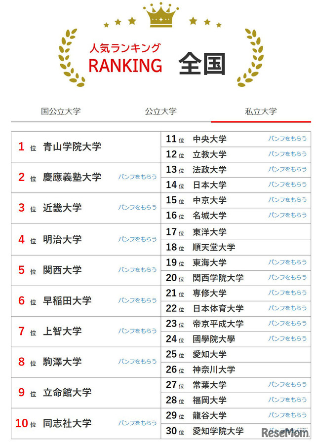 人気ランキング全国版（2025年9月30日）私立大学