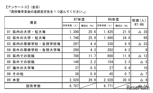 高校等卒業後の進路志望先