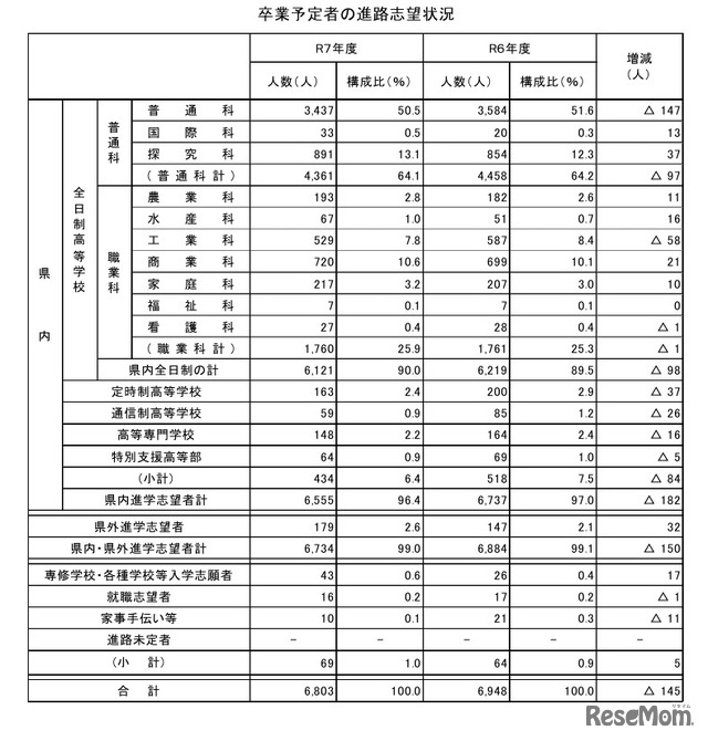 卒業予定者の進路志望状況