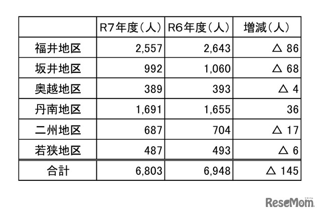 地区別の卒業予定者