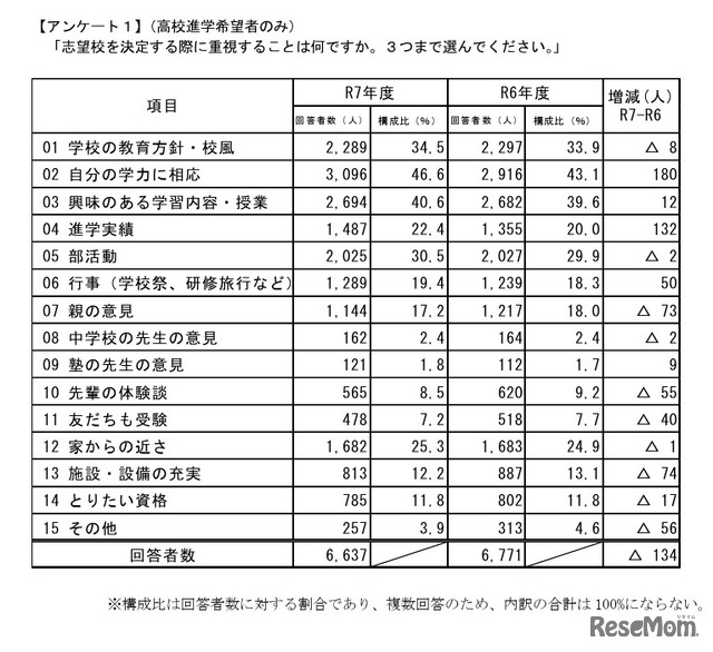 志望校を決定する際に重視すること