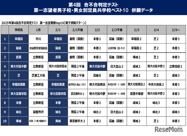第4回合不合判定テスト第一志望校男子ベスト10併願データ