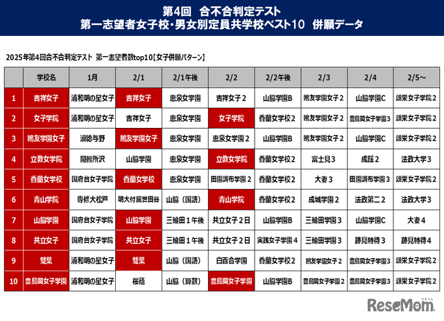 第4回合不合判定テスト第一志望校女子ベスト10併願データ