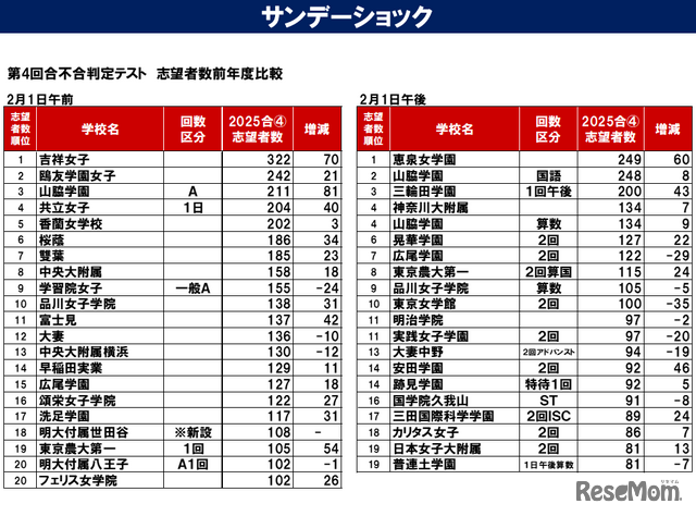 サンデーショックの影響は？第4回合不合判定テスト志望者数前年比2/1