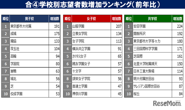 第4回合不合判定テスト学校別志望者数増加ランキング（前年比）