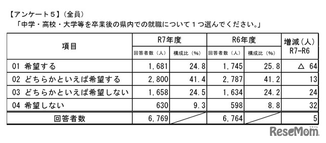 中学・高校・大学等を卒業後の県内での就職について