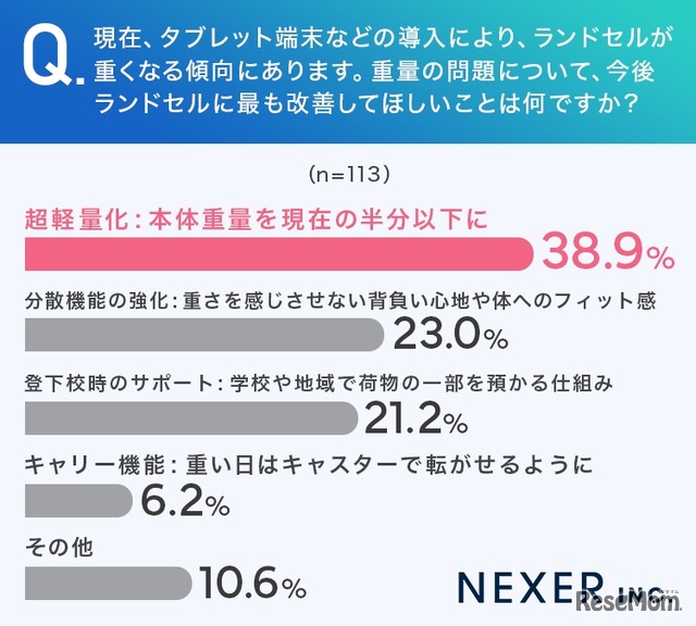 今後ランドセルにもっとも改善してほしいこと