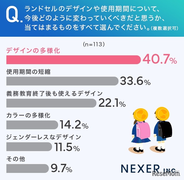 ランドセルのデザインや使用期間について、今後どのように変わっていくべきだと思うか