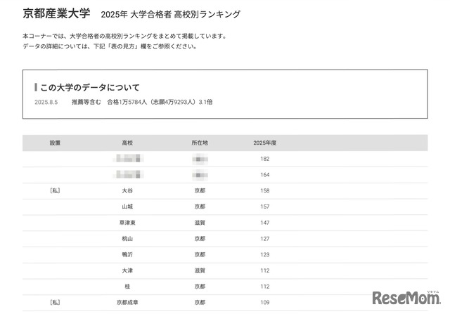 京都産業大学2025年 大学合格者 高校別ランキング