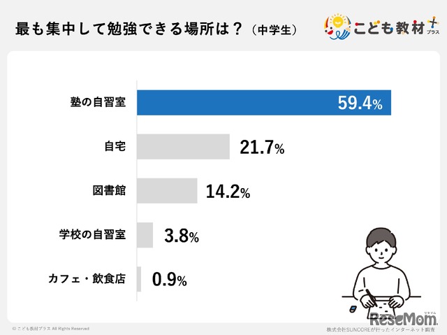 もっとも集中して勉強できる場所は